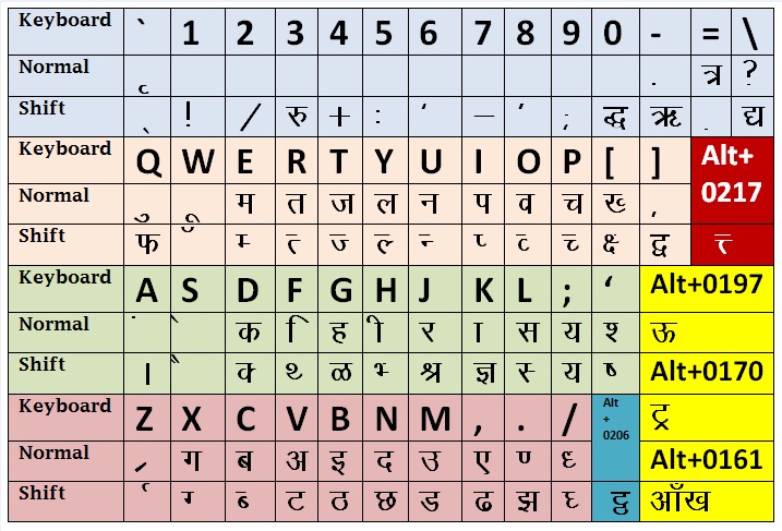 hindi typing on english keyboard